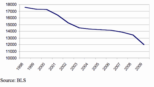 Manufacturing Employment, 1998-2009 