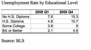 Unemployment Rate By Education Level